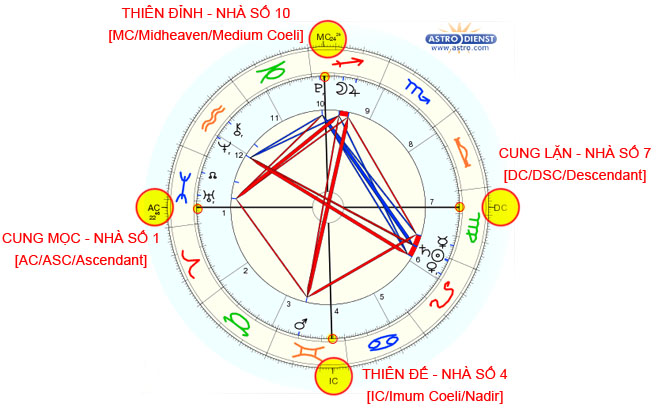 Đọc biểu đồ ngày sinh natal chart